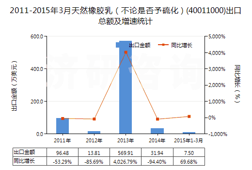 2011-2015年3月天然橡膠乳（不論是否予硫化）(40011000)出口總額及增速統(tǒng)計